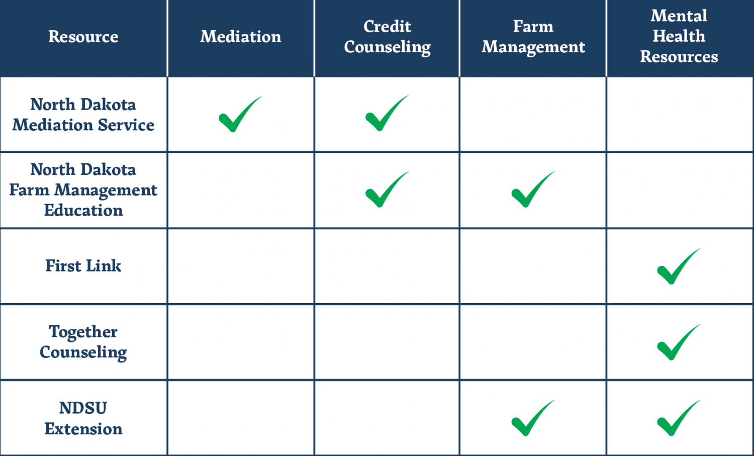 A chart detailing the services available from each resource - also outlined below in text